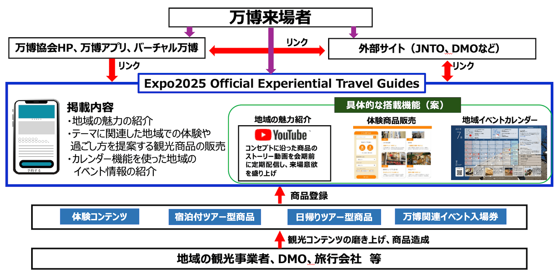 Expo2025 Official Experiential Travel Guides」の全体イメージ／堺井氏講演資料より