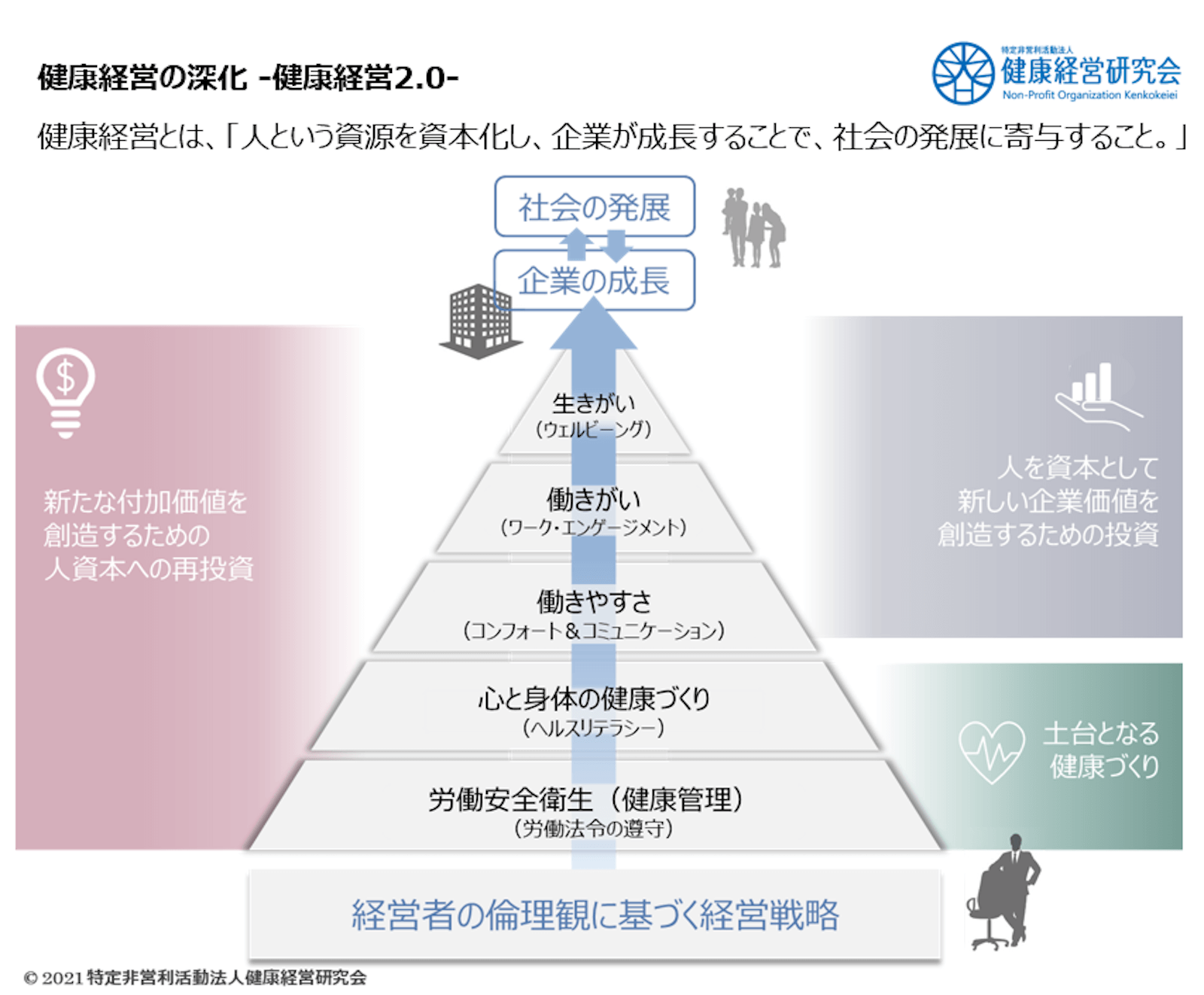 資料提供：特定非営利活動法人健康経営研究会※「健康経営®」はNPO法人健康経営研究会の登録商標です。