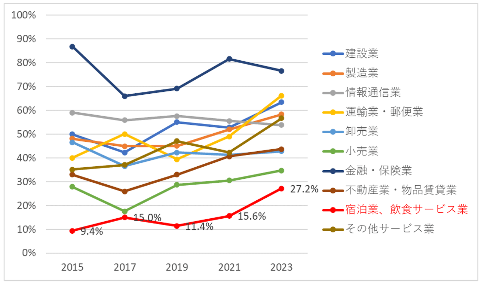 ●業種別事業継続計画（BCP）策定状況