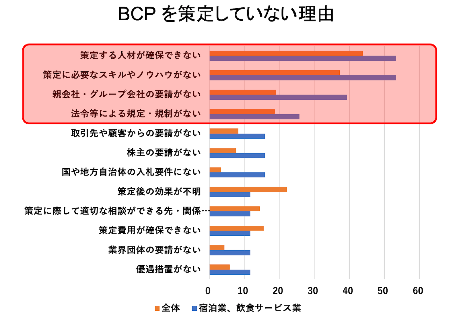 ●BCPを策定していない理由