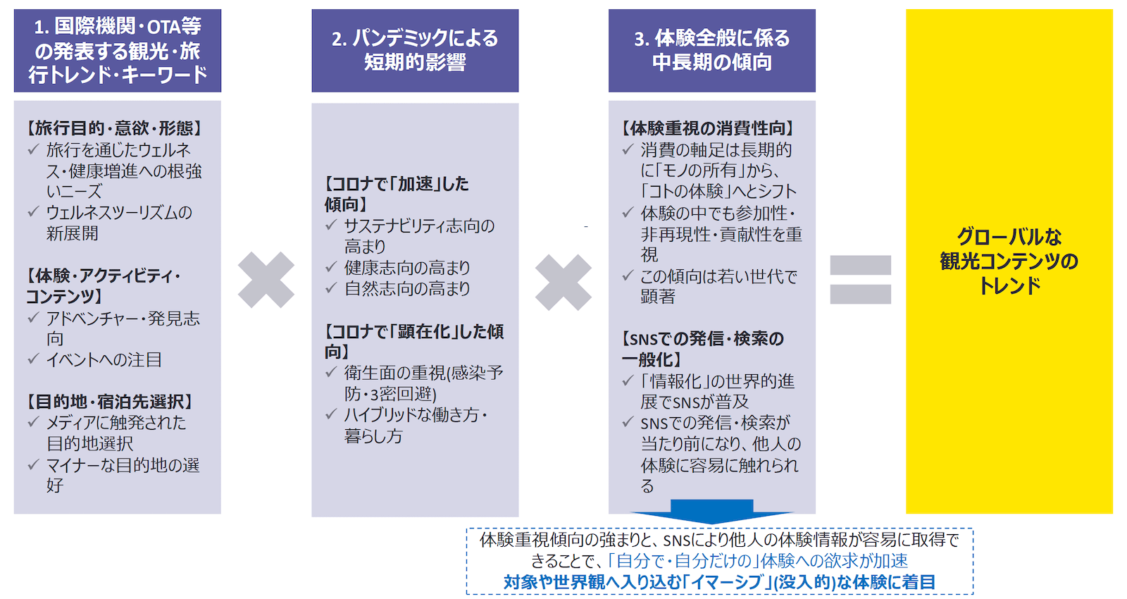 出典：観光庁／世界的潮流を踏まえた魅力的な観光コンテンツ造成のための基礎調査事業 調査報告書