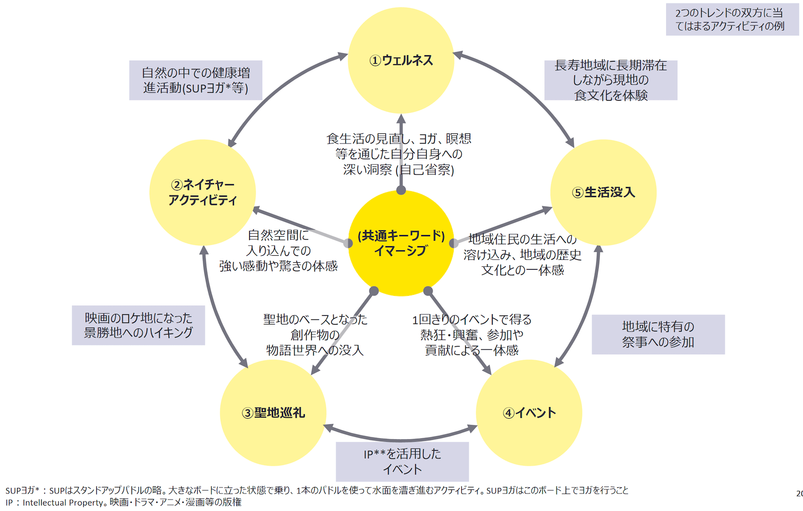 出典：観光庁／世界的潮流を踏まえた魅力的な観光コンテンツ造成のための基礎調査事業 調査報告書