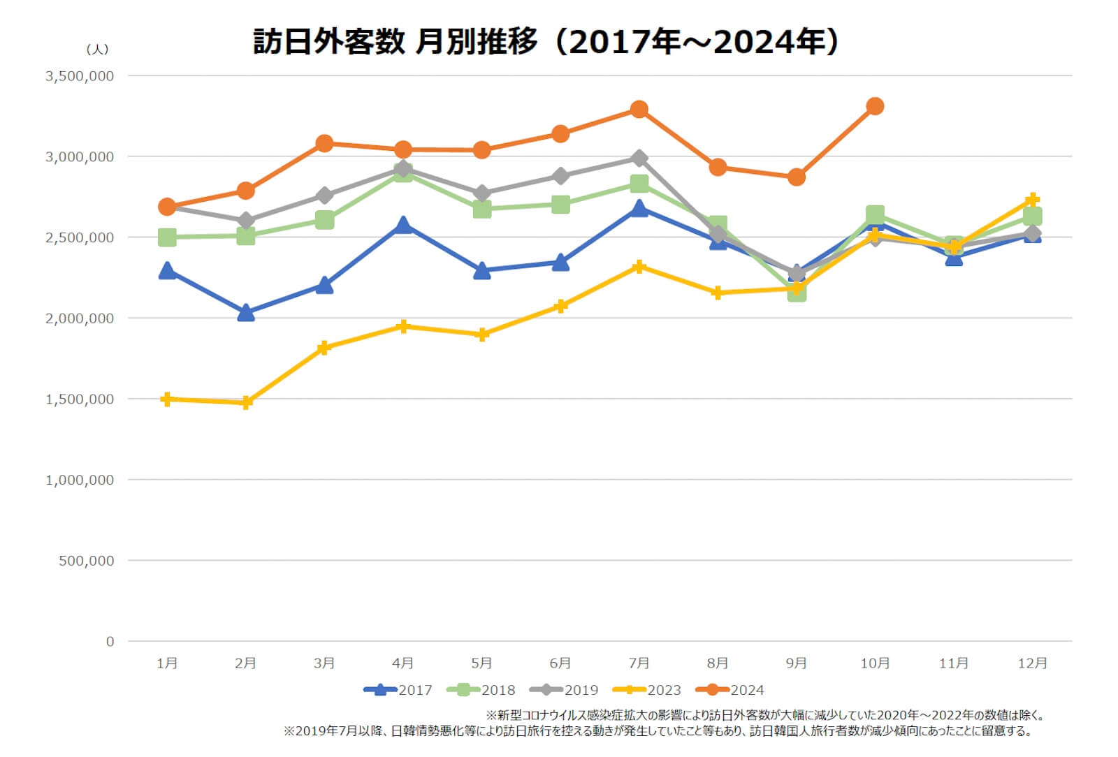 出典：日本政府観光局／訪日外客数（2024 年10 月推計値）