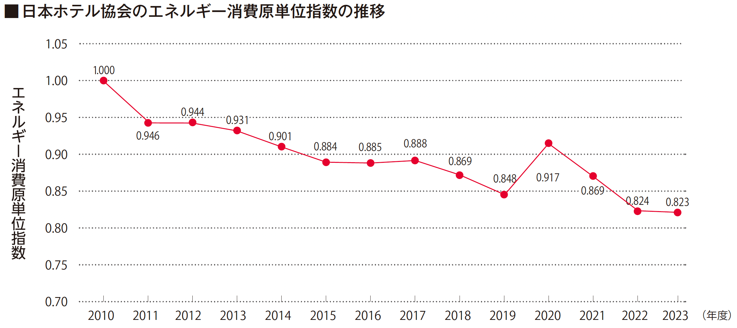 図1　ホテル協会のエネルギー消費原単位指数の推移