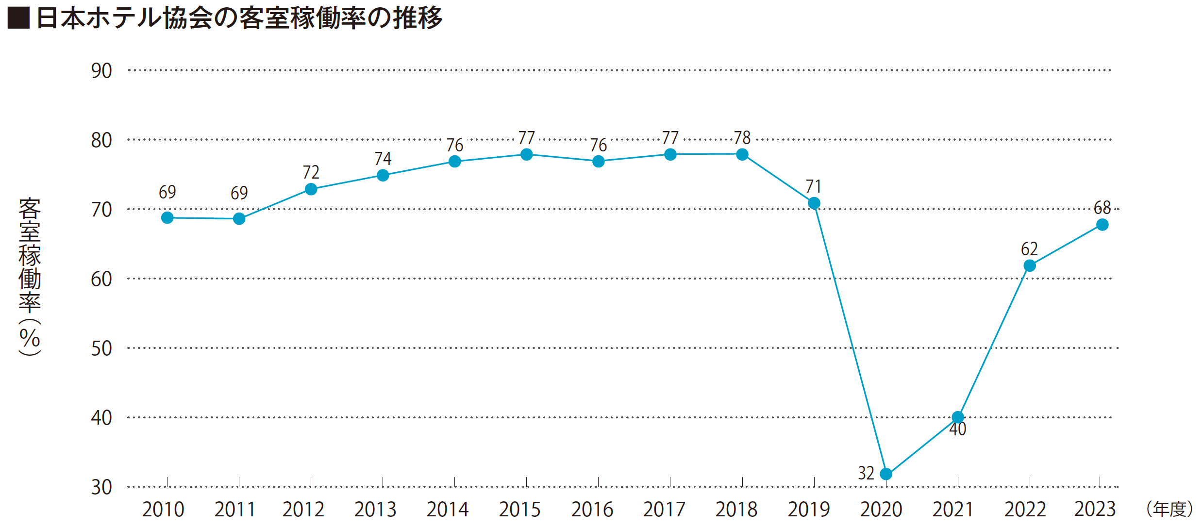 図2　ホテル協会の客室稼働率の推移