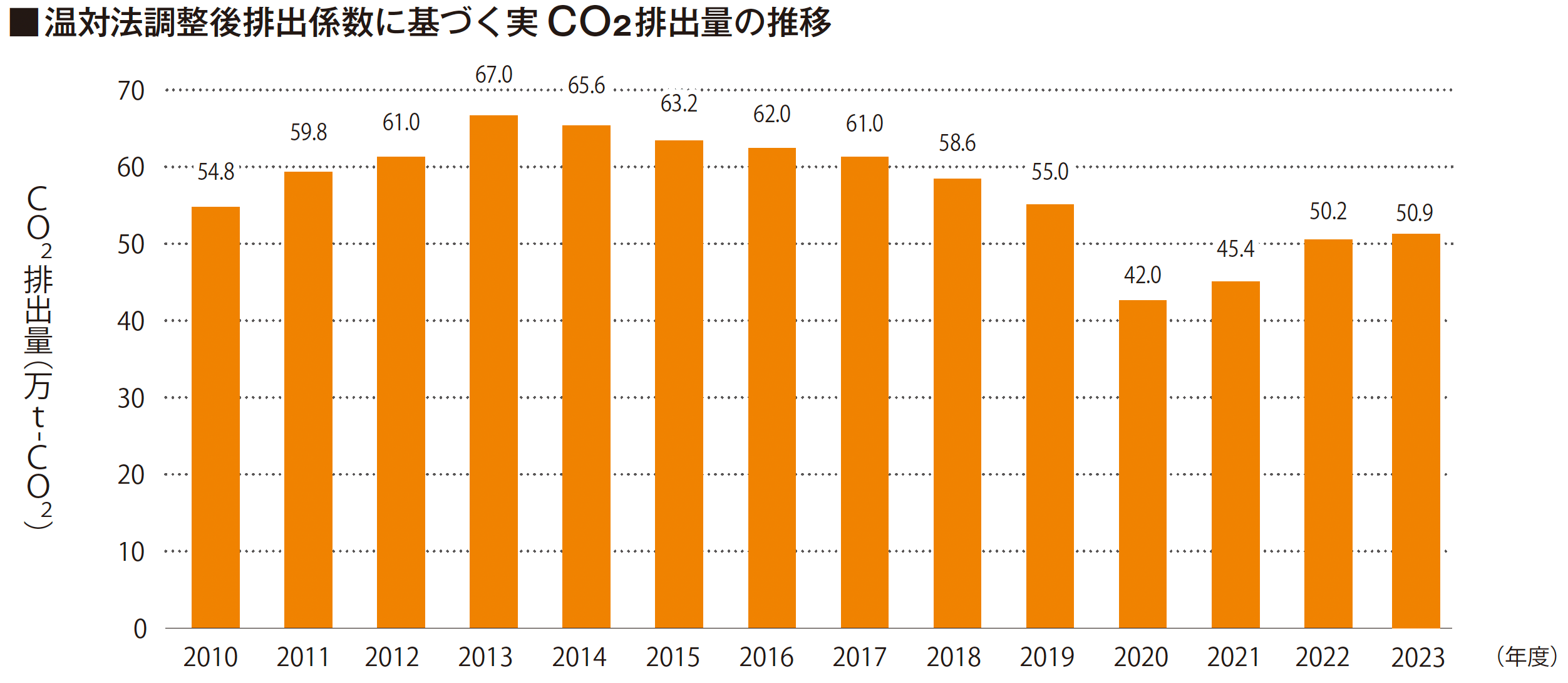 図3　温対法調整後排出係数に基づく実CO₂排出量の推移